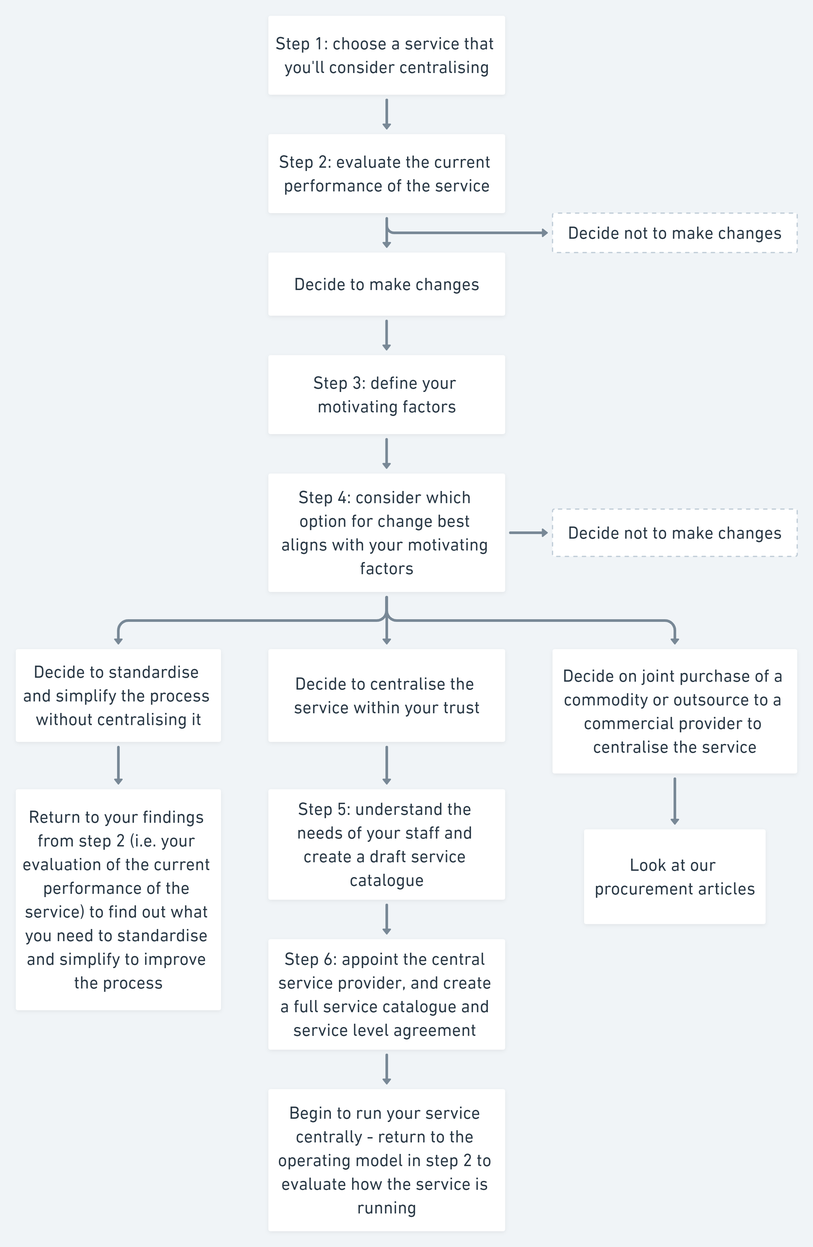 Centralising services flowchart
